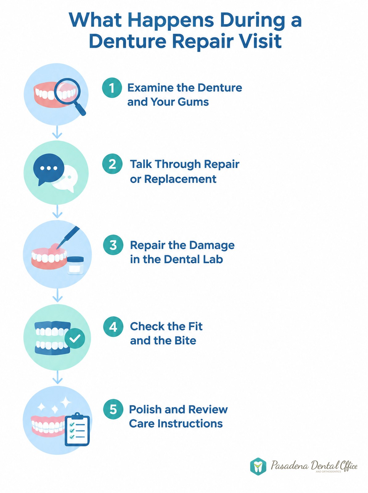 Infographic of the five steps in a denture repair visit: examine, discuss repair or replacement, repair in the dental lab, check fit and bite, polish and review care