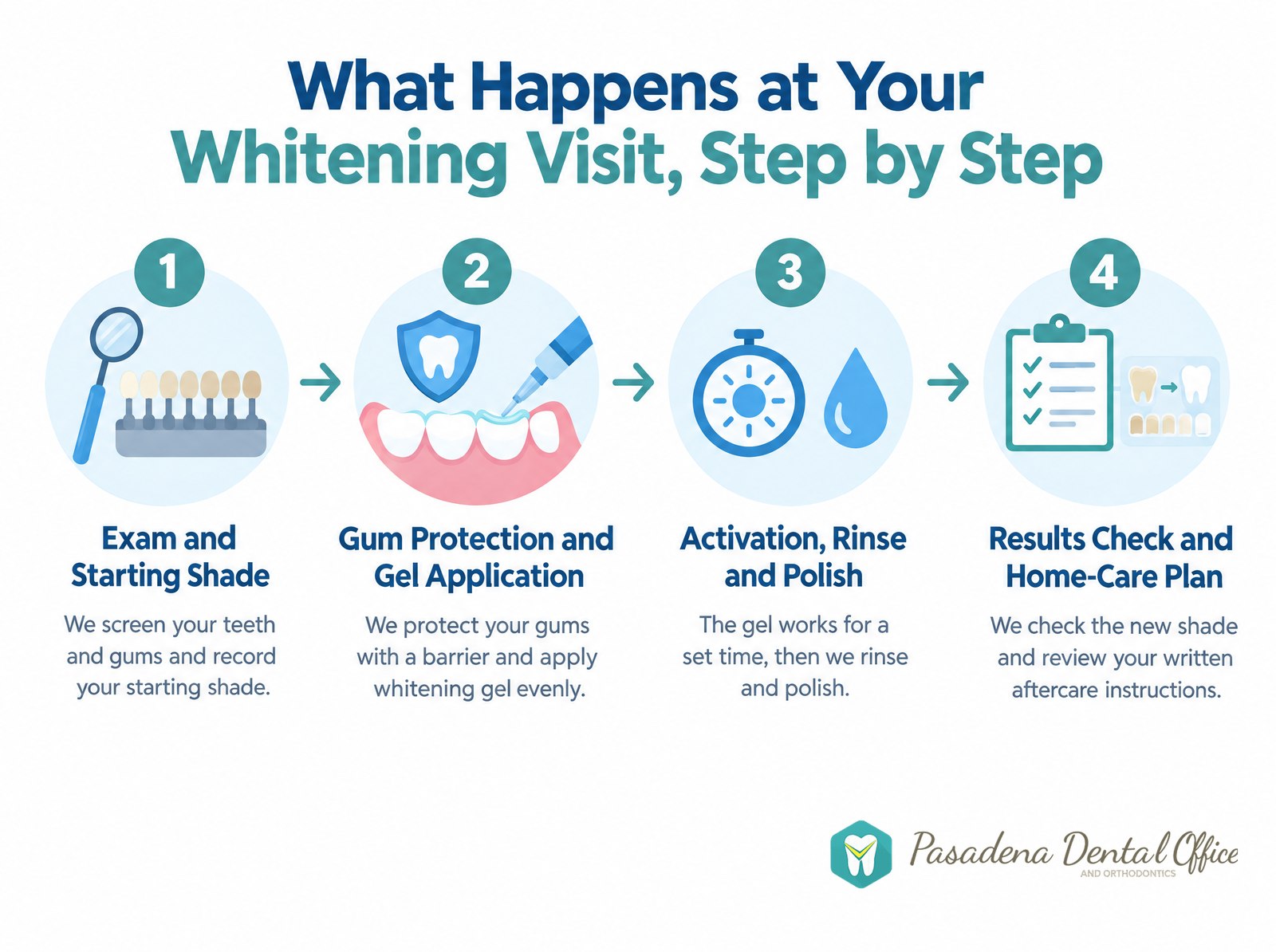 Infographic of the four steps of a whitening visit: exam and starting shade, gum protection and gel application, activation, rinse and polish, results check and home-care plan