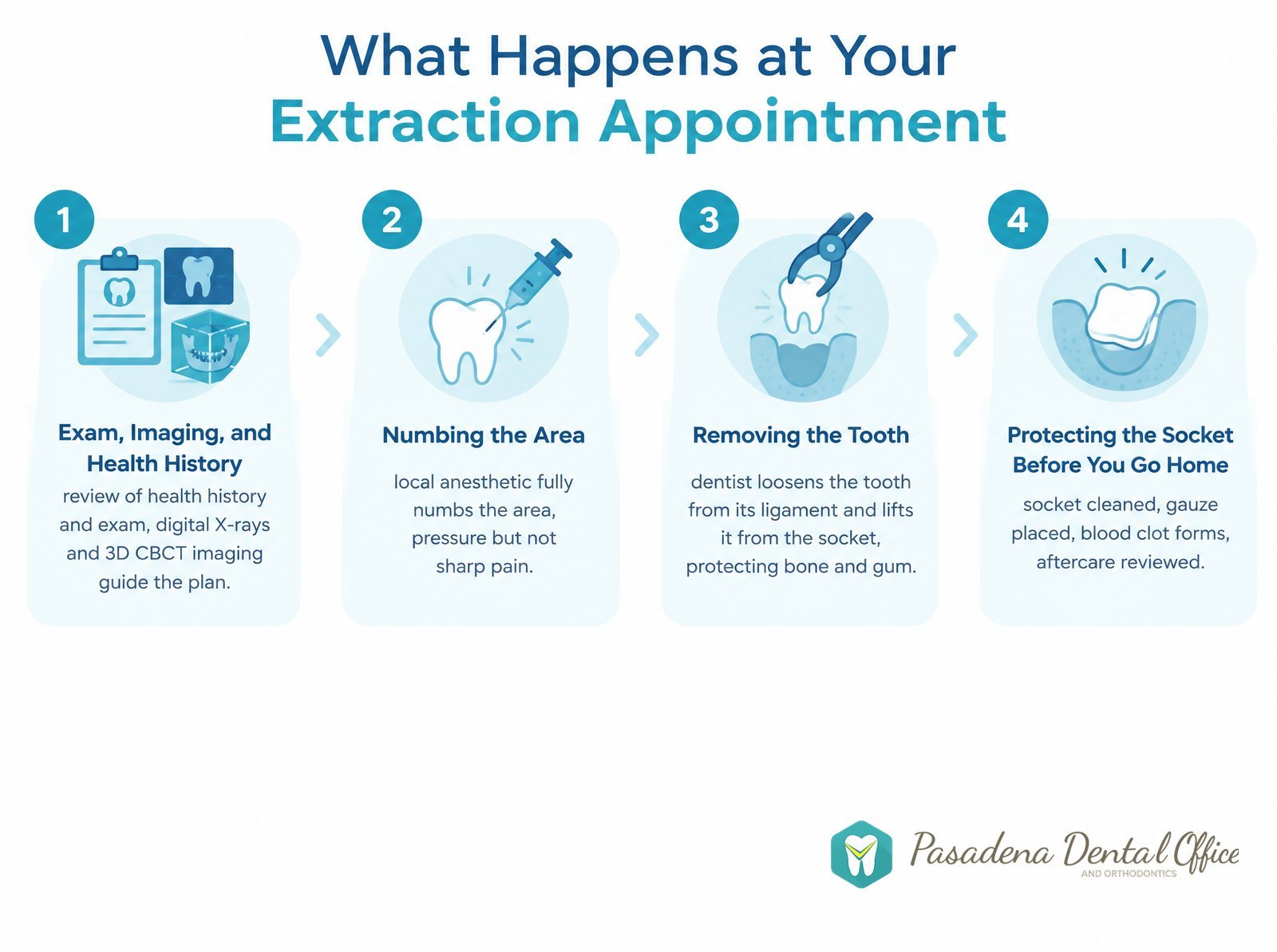 Infographic of the four steps of a tooth extraction appointment: exam and imaging, numbing, removal, and socket protection