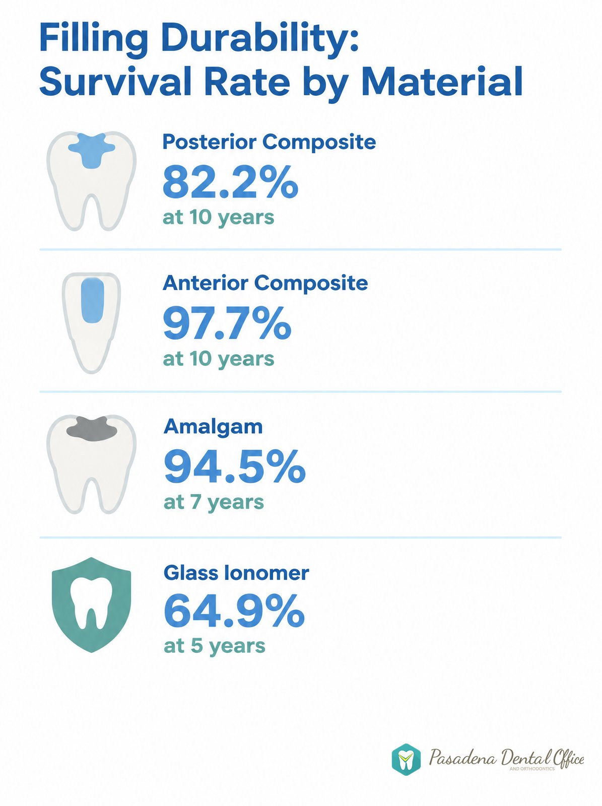 Infographic comparing dental filling survival rates: posterior composite 82.2% at 10 years, anterior composite 97.7% at 10 years, amalgam 94.5% at 7 years, glass ionomer 64.9% at 5 years
