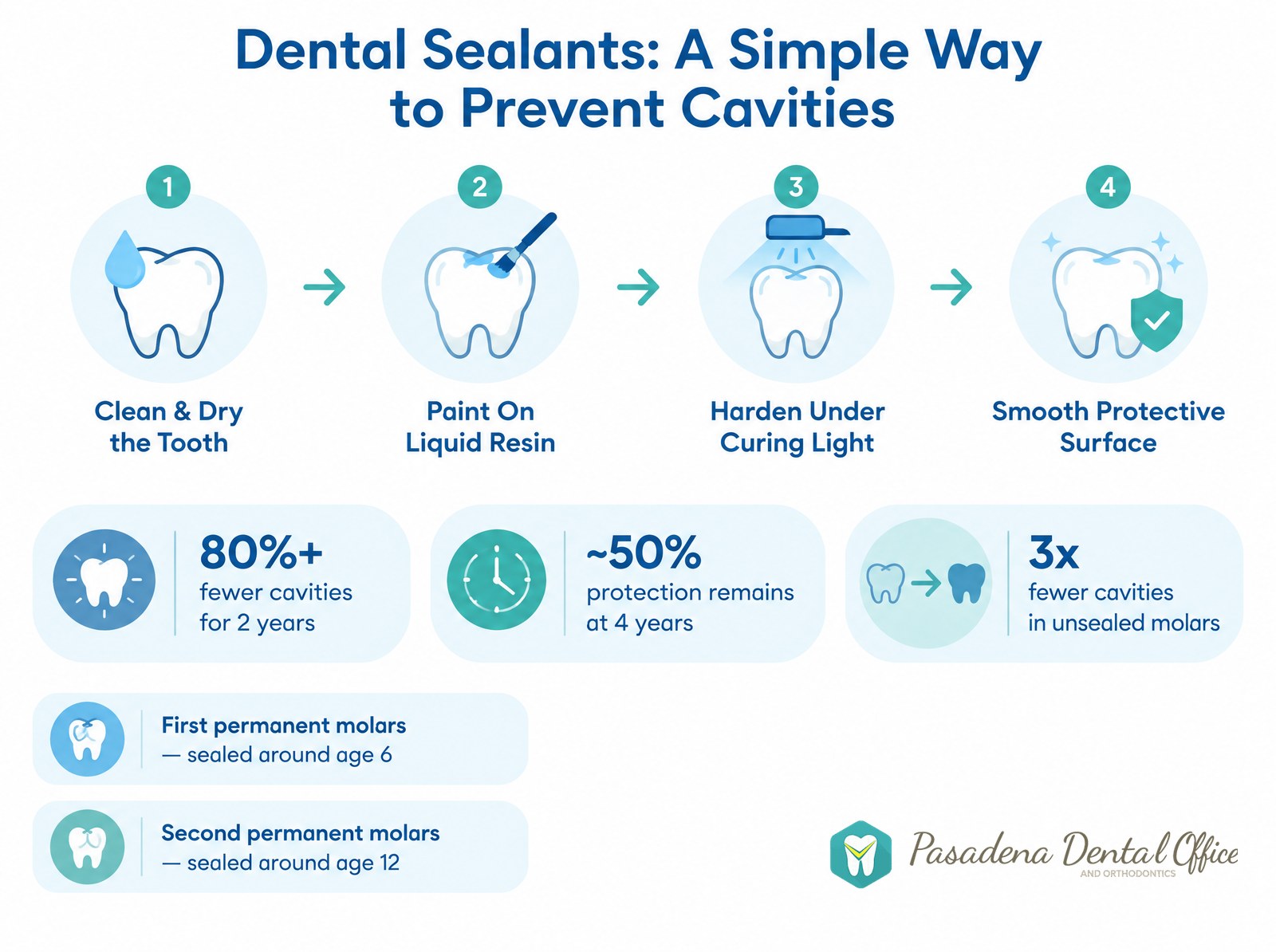 Infographic showing the four steps of placing a dental sealant and cavity-prevention stats, Pasadena Dental Office and Orthodontics