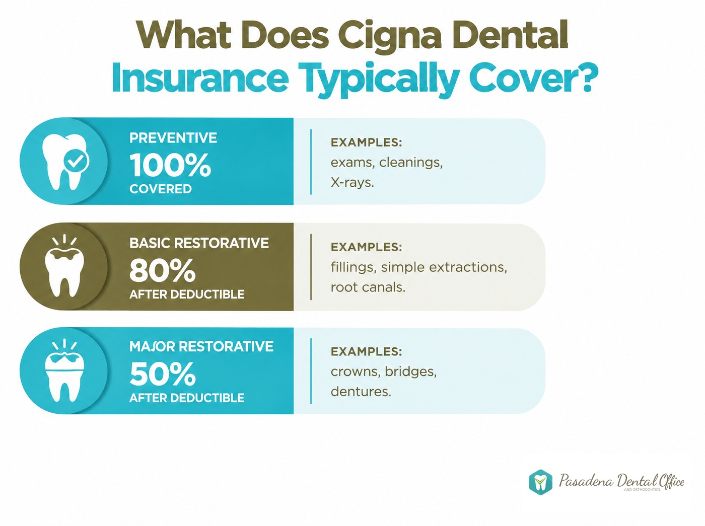 Infographic showing Cigna dental insurance coverage tiers at Pasadena Dental Office and Orthodontics: 100 percent preventive, 80 percent basic restorative, 50 percent major restorative after deductible