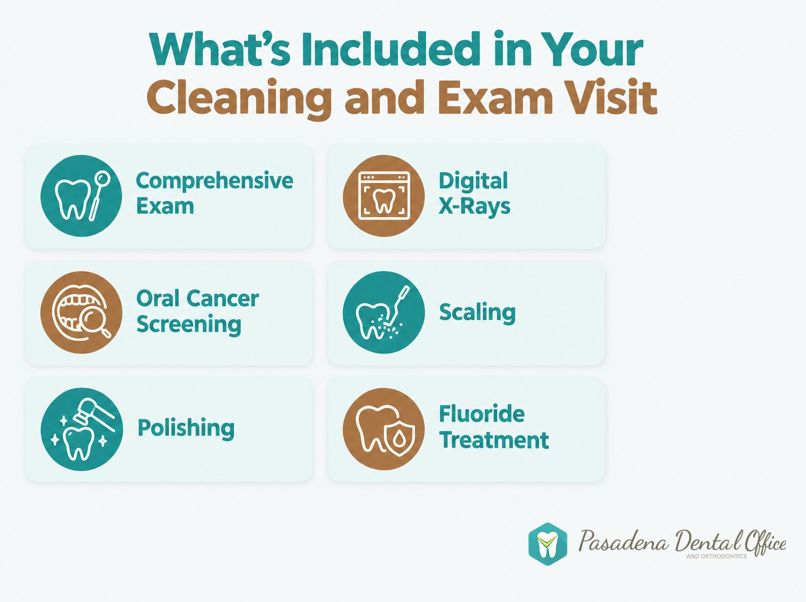 Infographic: What's included in a dental cleaning and exam visit at Pasadena Dental Office and Orthodontics - comprehensive exam, digital X-rays, oral cancer screening, scaling, polishing, fluoride treatment