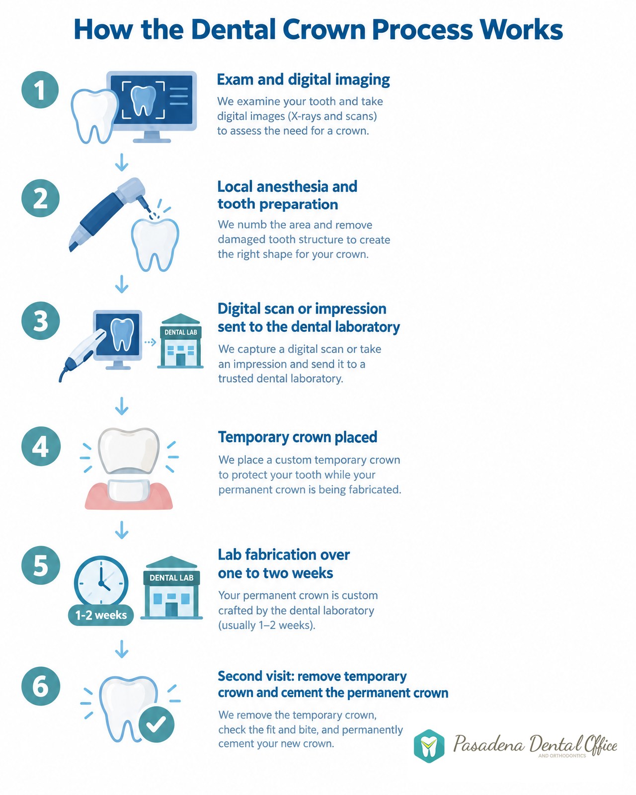 Infographic: how the dental crown process works, from prep to permanent placement, Pasadena Dental Office and Orthodontics