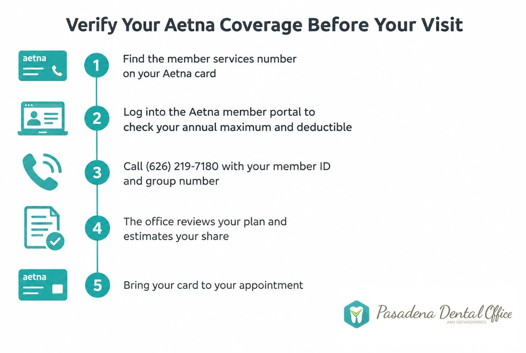 Five steps to verify your Aetna dental coverage before your visit to Pasadena Dental Office and Orthodontics